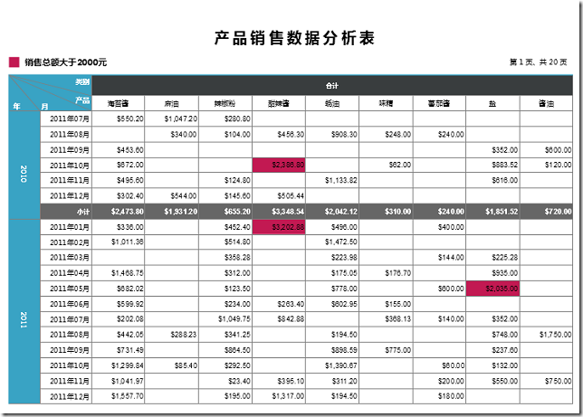 ActiveReports 表实战应用教程（五）——交叉 表及数据透视图实现方案