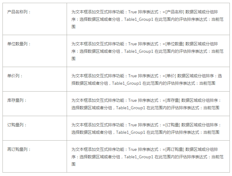 ActiveReports 表实战应用教程 - 交互式 表之动态排序