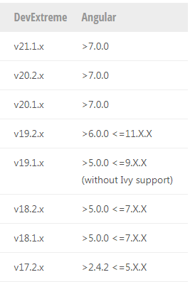 DevExtreme - 搭建一个Angular组件图4