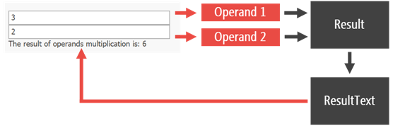 DevExpress WinForm控件入门指南：WinForms MVVM - 数据和属性绑定（Part 3）