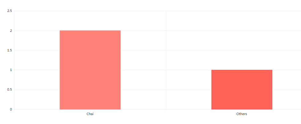 UI组件库Kendo UI for Angular入门指南教程：图表如何绑定数据？