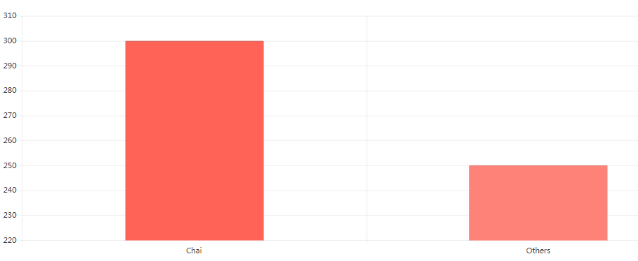 UI组件库Kendo UI for Angular入门指南教程：图表如何绑定数据？