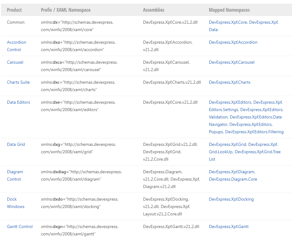 DevExpress XAML 命名空间