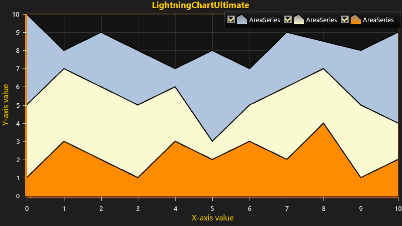 LightningChart .NET使用教程（五）：2D AreaSeries 图表