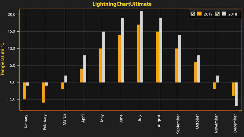 LightningChart .NET使用教程（六）：带有 CustomAxisTicks 的 2D BarSeries 图表