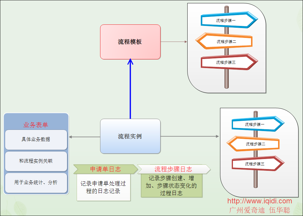 WinForm应用实战开发指南 - 工作流模块的动态处理