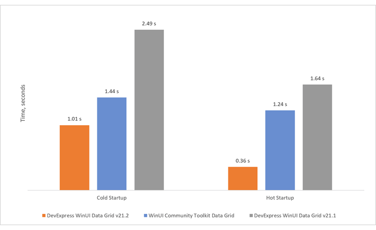 DevExpress WinUI 3有哪些方面的性能提升？这篇文章有答案