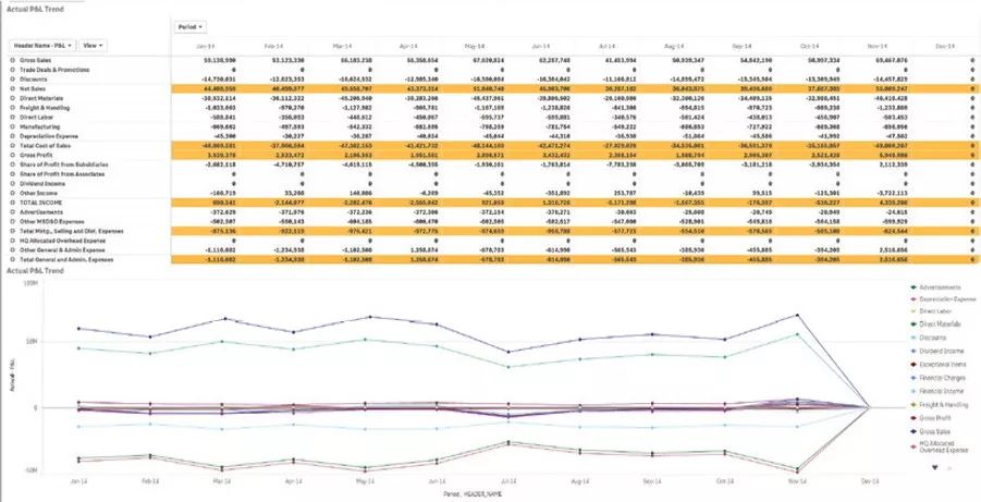 Qlik部署动态经营分析，实时帮助企业掌控盈利能力