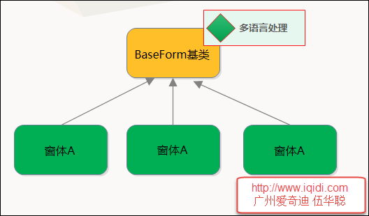 WinForm应用实战开发指南 - 多语言开发框架模块的整合