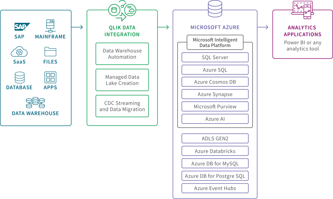 企业数据集成难？Qlik 与微软助你事半功倍！