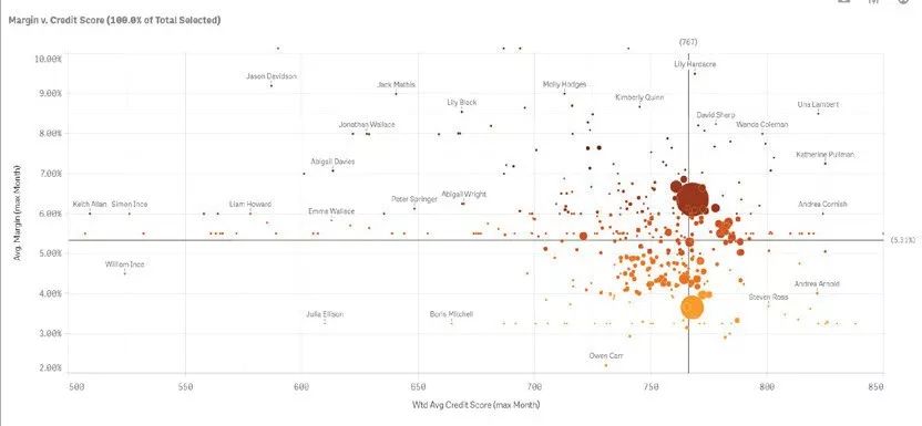 【金融行业】贷款组合绩效如何优化？Qlik辅助搭建动态监控方案