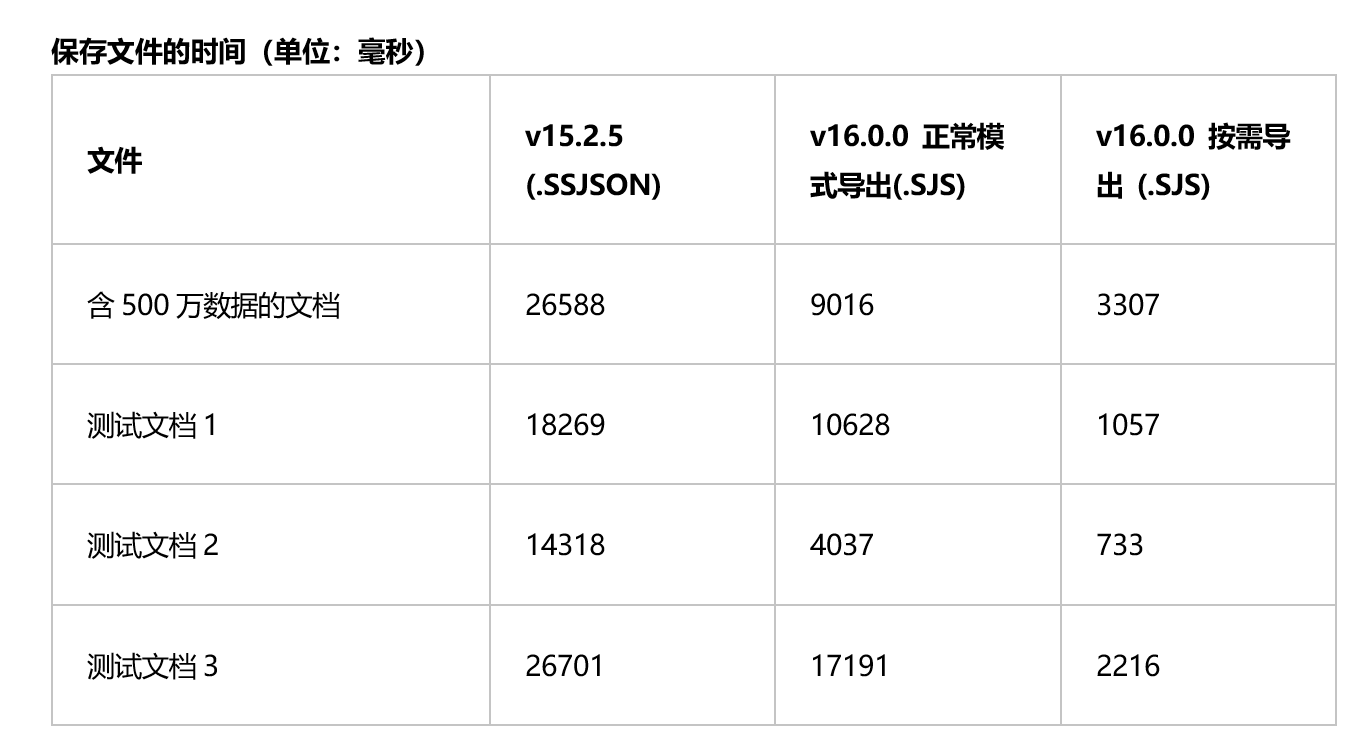 可嵌入在线Excel到系统的前端表格控件SpreadJS v16.0——拥有全新的新文件格式