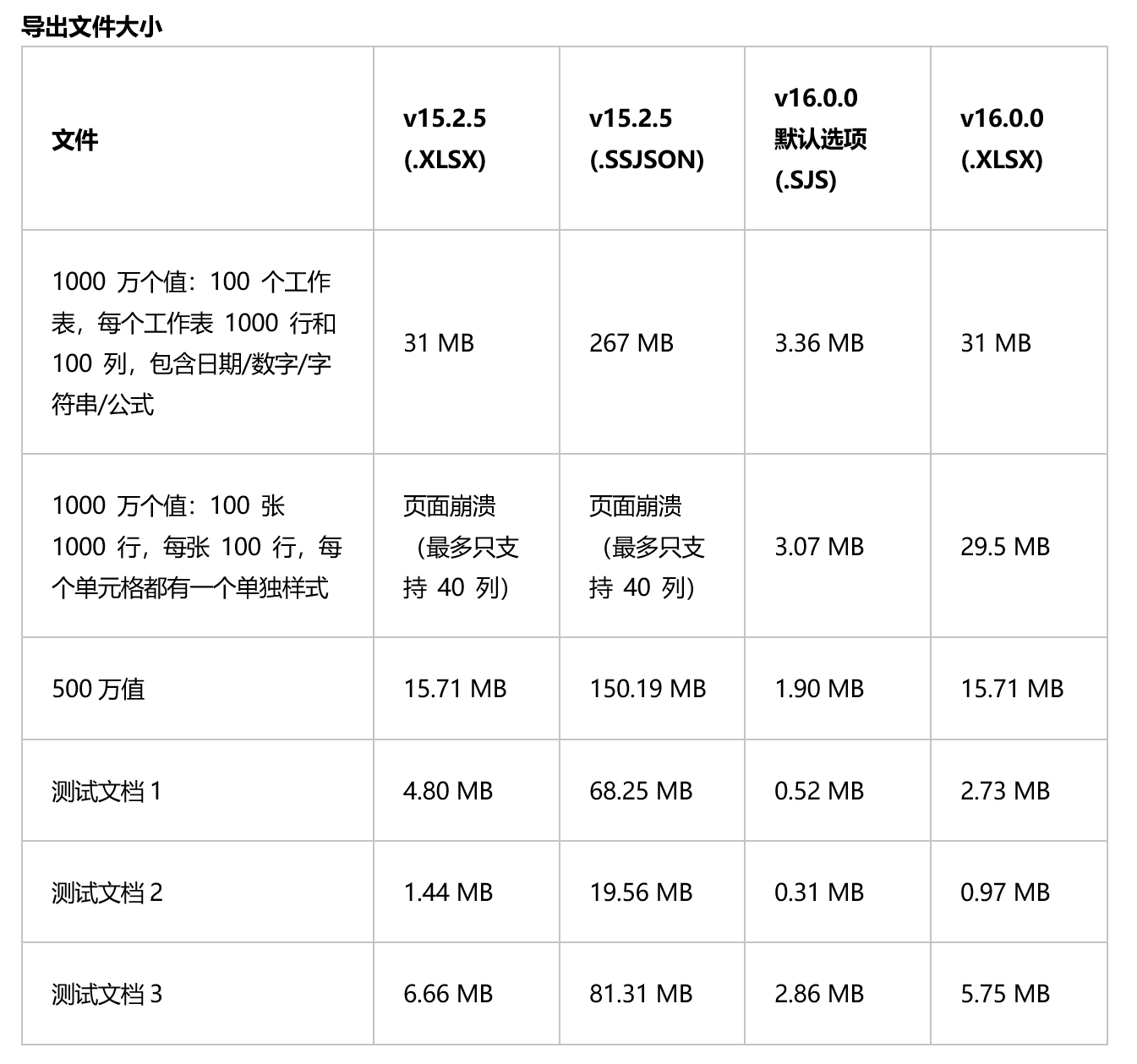 可嵌入在线Excel到系统的前端表格控件SpreadJS v16.0——拥有全新的新文件格式