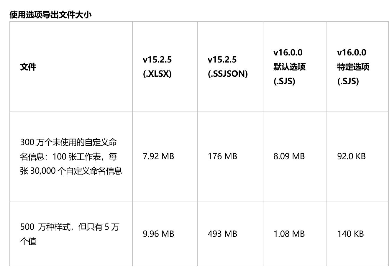 可嵌入在线Excel到系统的前端表格控件SpreadJS v16.0——拥有全新的新文件格式