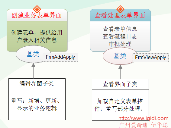 WinForm应用实战开发指南 - 如何完成工作流模块的业务表单开发？