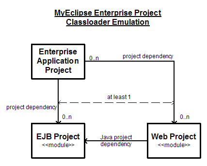 用MyEclipse创建第一个企业应用程序项目！