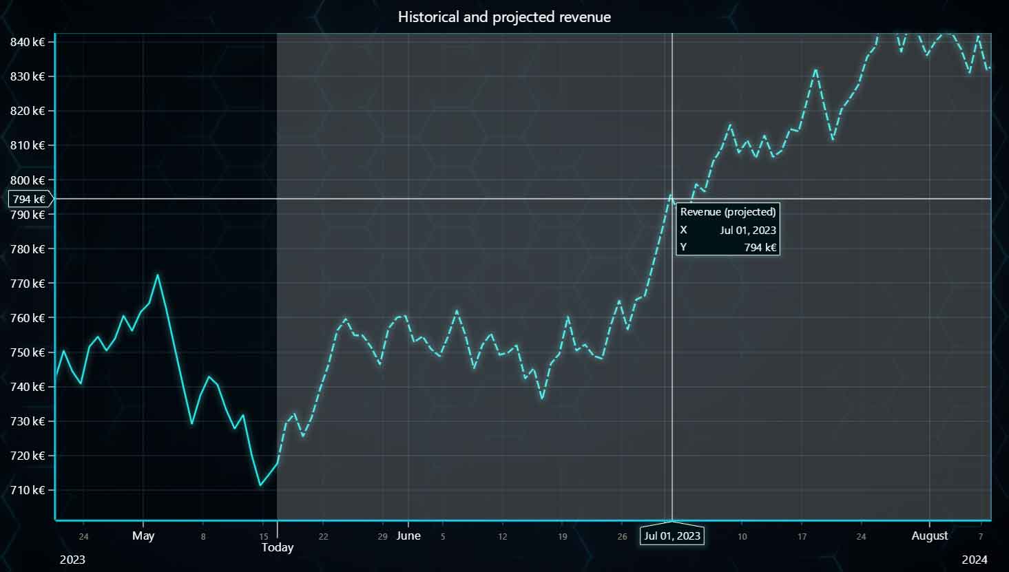 Dashed-line-LightningChart-JS-v.4.1