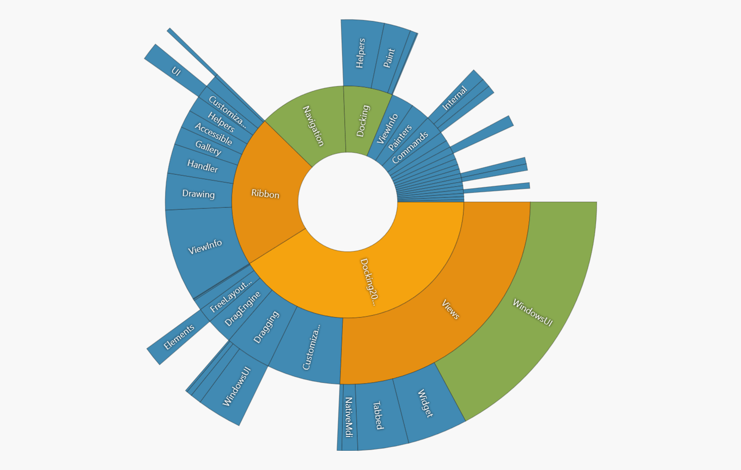 DevExpress WPF Sunburst组件产品图集