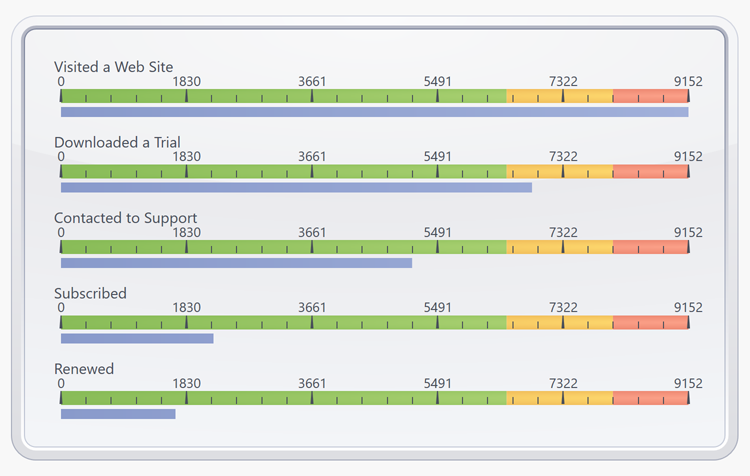 DevExpress WPF Gauge组件图集