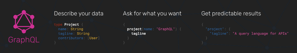GraphQL 的屏幕截图显示了描述数据的代码示例，询问您想要什么，获得可预测的结果。