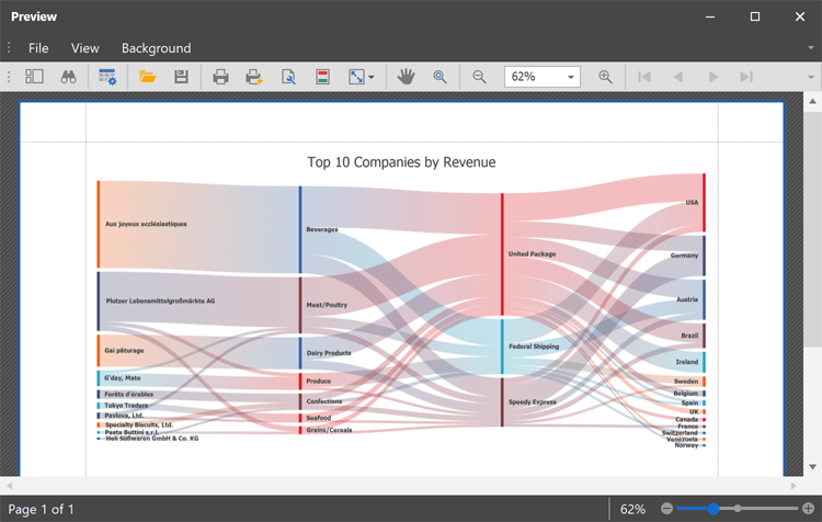 DevExpress WinForms桑基图组件图集