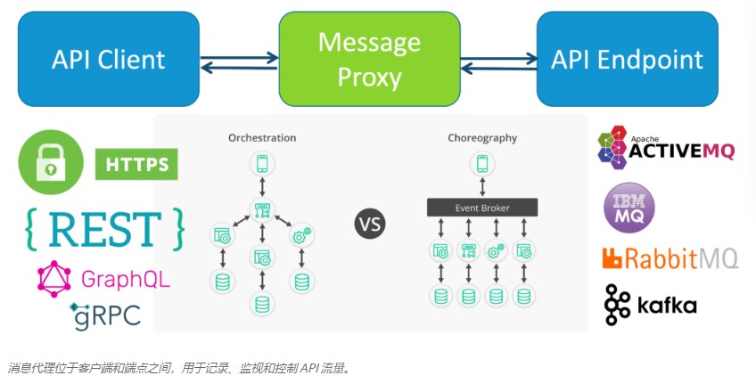 该图显示了消息代理如何位于 API 客户端和 API 端点之间，其中 d 用于记录、监视和控制 API 流量。