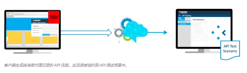该图显示左侧的监视器生成 API 流量，该流量流向消息代理，然后到达右侧的另一个监视器（显示 API 测试场景）。