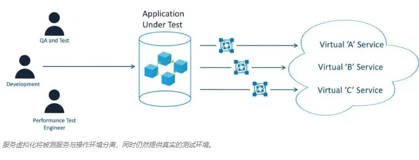 该图显示了 QA 人员、开发人员和性能测试工程师使用服务虚拟化在真实的测试环境中测试服务。