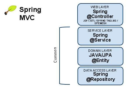 「Java开发指南」MyEclipse如何支持Spring Scaffolding？