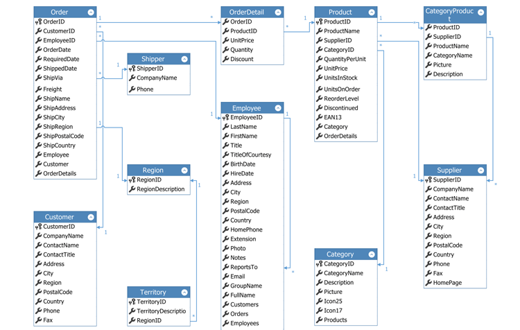DevExpress WinForms的流程图组件图集