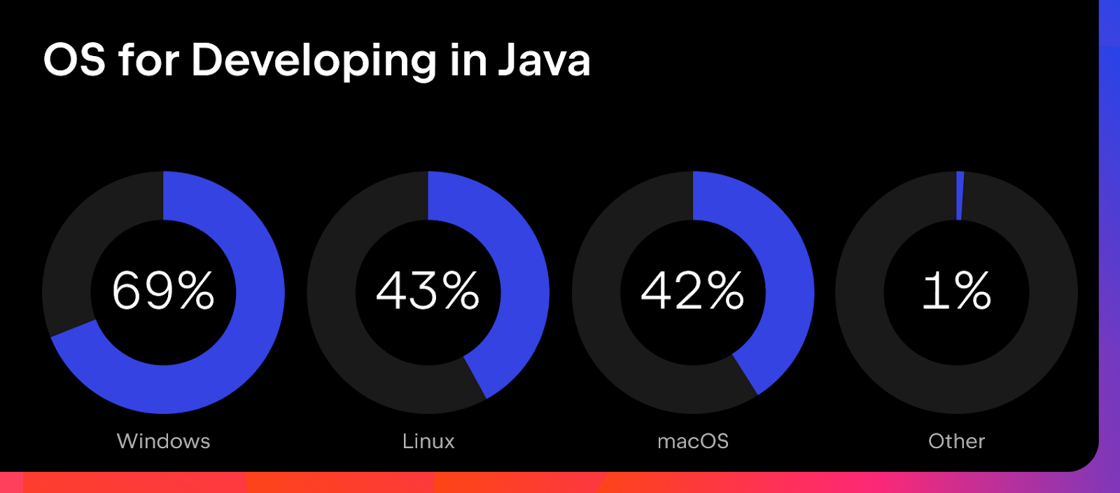 Java如今还重要吗？你的选择是什么!