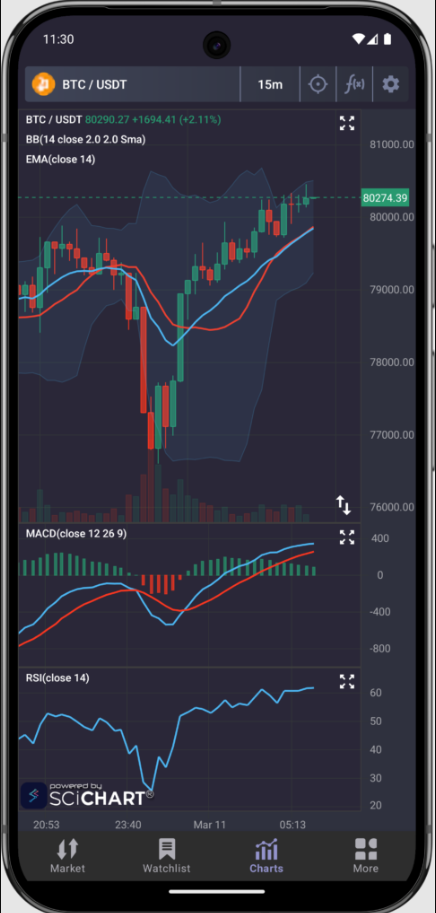 支持iOS与Android！SciChart开源金融图表库助力高效开发交易应用