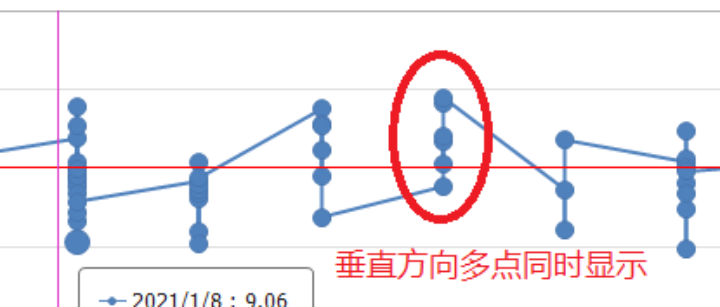 求助：ChartControl控件繪制曲線，垂直方向的點(diǎn)同時(shí)顯示問(wèn)題。