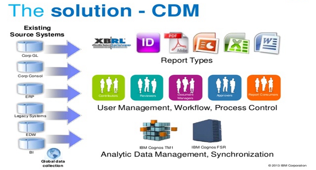 Cognos Disclosure Management