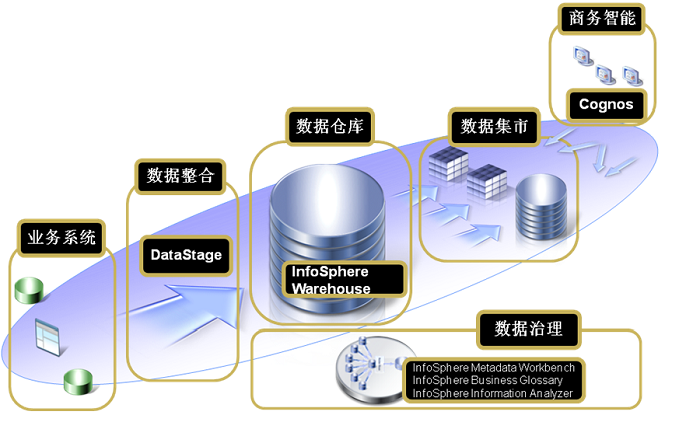 InfoSphere DataStage