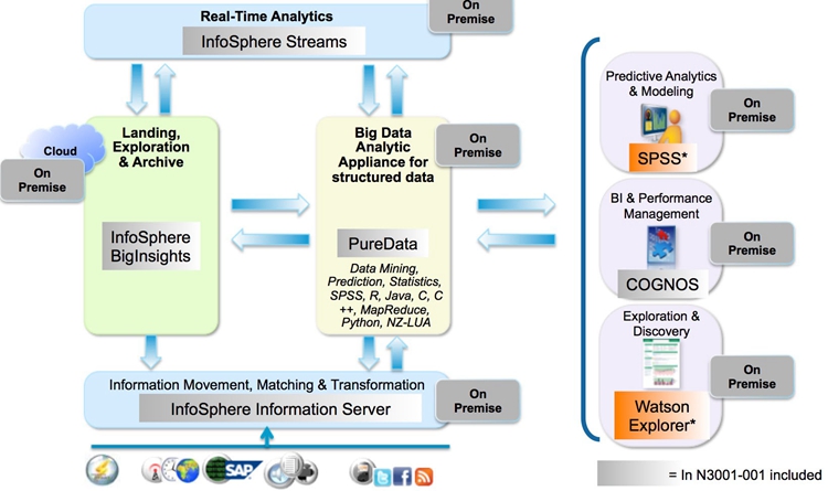 PureData System for Analytics