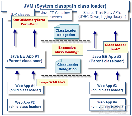 Execution java. Java загрузчик классов. Схема работы JVM. Презентация java CLASSLOADER. JVM.