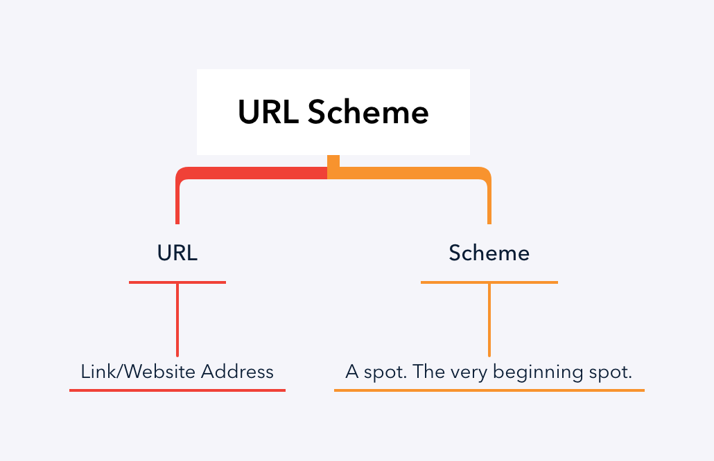 Уровни url. Схема URL. Структура URL. Custom URL scheme пример. Разница между URL И uri.