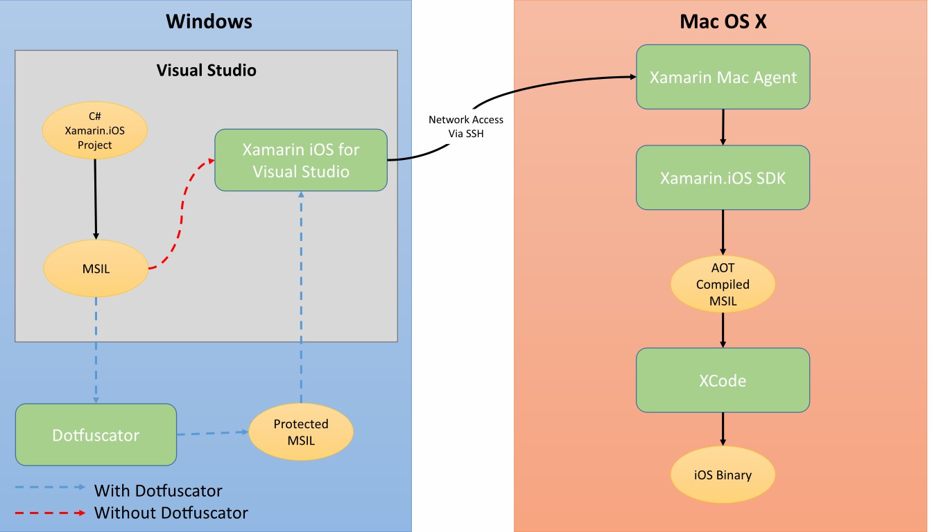 xamarin-ios-build-diagram.jpg