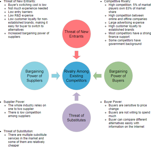 Visual Paradigm教程：波特五力分析教程