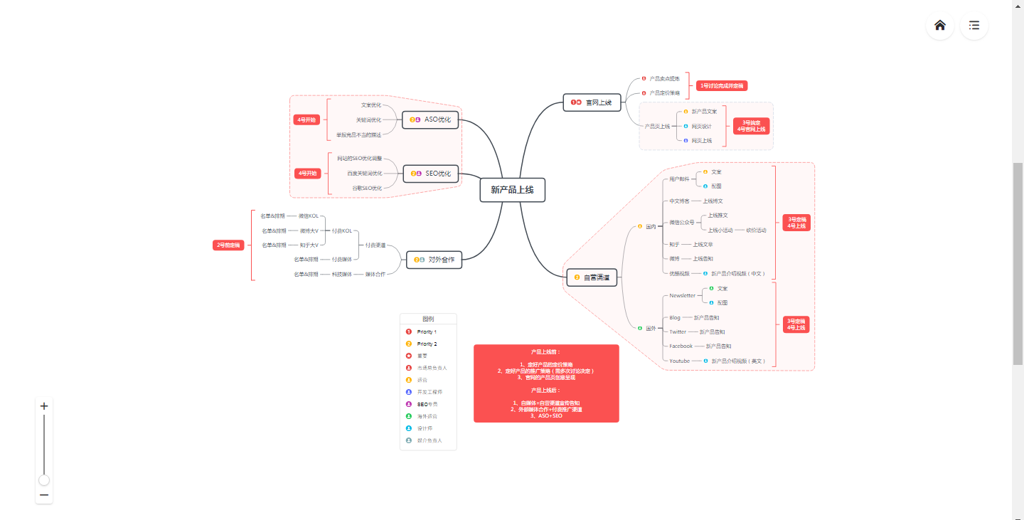 思維導(dǎo)圖XMind示例模板：新產(chǎn)品上線執(zhí)行