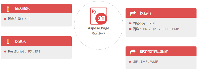 Aspose.Page for java支持處理文件格式