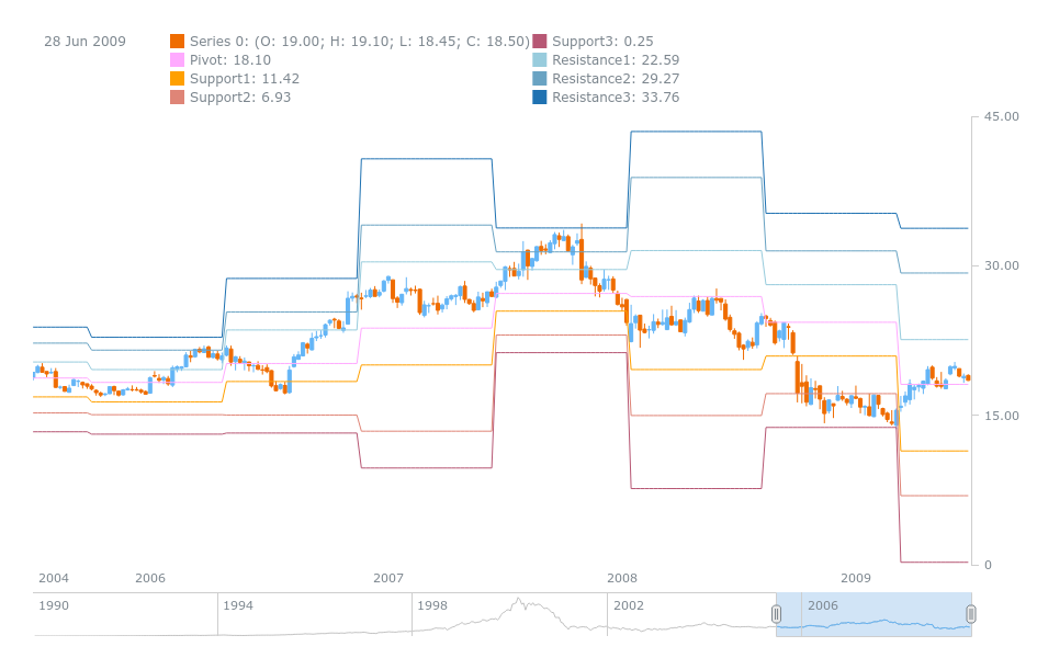AnyChart教程：如何通过AnyChart可视化烛台图表上的轴心点？