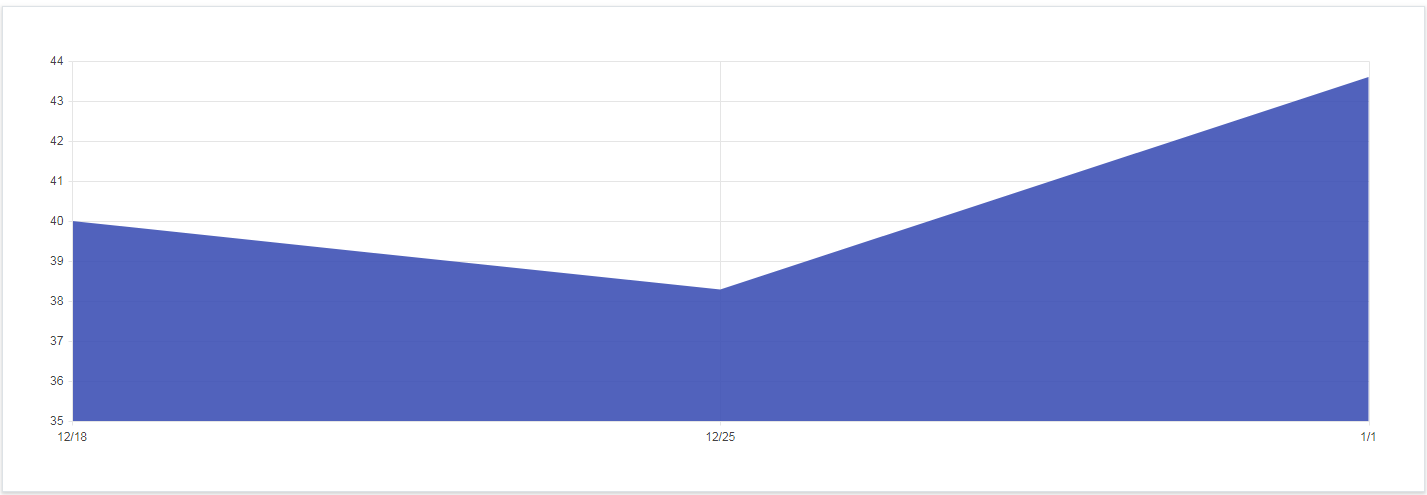 Kendo UI Area Charts示例六：Date axis