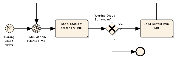 Enterprise Architect教程 ：業(yè)務(wù)流程模型