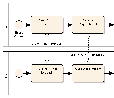 Enterprise Architect教程 ：業(yè)務(wù)流程模型