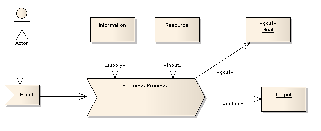 Enterprise Architect教程 ：業(yè)務(wù)流程模型