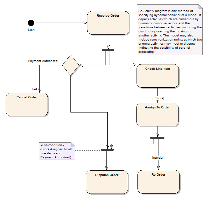 CASE软件Enterprise Architect教程 ：动态模型