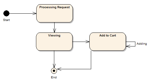 CASE软件Enterprise Architect教程 ：动态模型