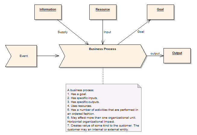 CASE软件Enterprise Architect教程 ：动态模型